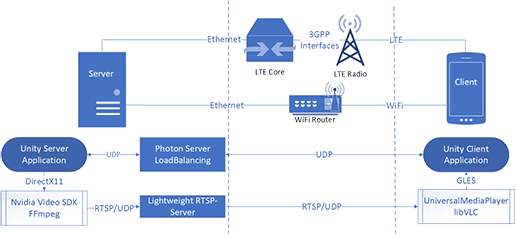 Performance of Augmented Reality Remote Rendering via Mobile Network
